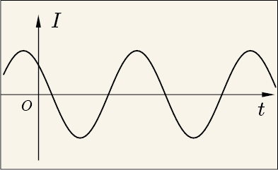 交流電流を表すグラフ