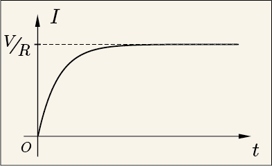 電流が時間経過とともに増加していって頭打ちになる形のグラフ