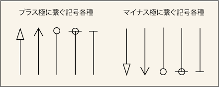 プラス極につなぐことを意味する多種の図記号とマイナス極につなぐことを意味する多種の図記号