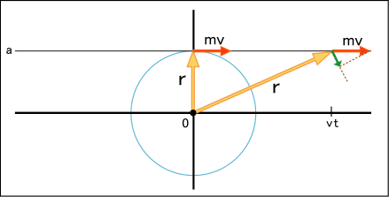 等速直線運動していても一定の角運動量を持つことを説明する図