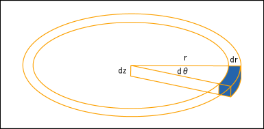 円筒座標での微小体積の表し方を説明した図