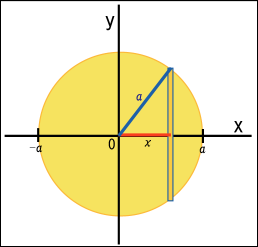 円の面積をデカルト座標で積分するときに一方の座標の値によって他方の座標軸の積分範囲が変わることを表す図