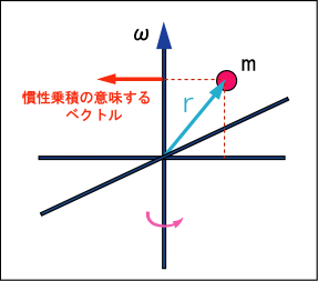 慣性乗積の意味するベクトルの位置を説明する図