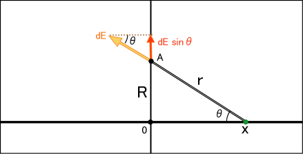 x軸上の点にある電荷がy軸上の一点に作る電場の向きを説明した図