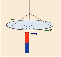 糸で水平に吊るした円形のアルミ板の下で磁石を動かすとアルミ板も回転するというアラゴーの円板の実験の説明図