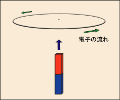 円形電流の中心に沿って下から磁石を近付けようとしていることを表す図