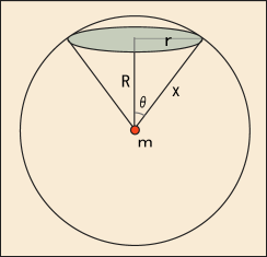 磁荷から放射状に出た磁束が上方にある円をくぐりぬける割合を計算するための位置関係を説明する図