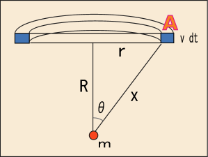 ポインティングベクトルの計算の準備として、コイルを上下に微小移動させたときの位置関係を説明する図