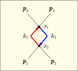 φ4乗理論の2次の摂動で出てくるファインマン図の一つに色付きの矢印を書き込んだ図