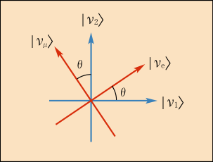 2種類の理論的なニュートリノの状態がある角度で混じり合って現実の2種類のニュートリノが実現していることを表す図