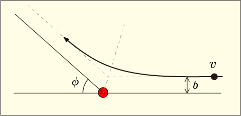 標的粒子の電荷の斥力によって直線コースから逸れる様子を表す図
