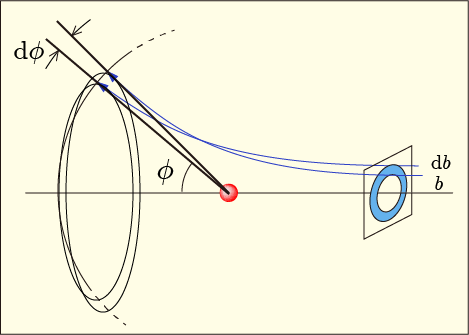 粒子が飛び去る方向の幅を説明する図