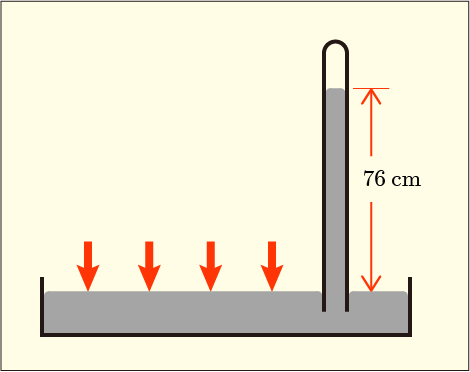 トリチェリの実験の説明図