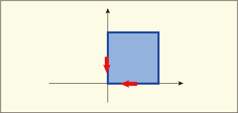 微小領域の原点を含む面に掛かる接線応力を表した図