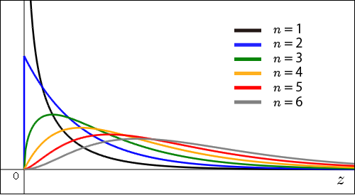 カイ二乗分布のグラフ
