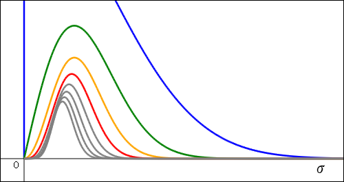 横軸が標準偏差になるように不偏分散の分布のグラフのスケールを変えてみた図