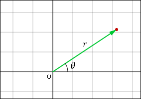 複素数の極座標表示の説明図
