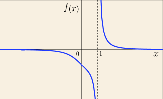 例題の関数のグラフ