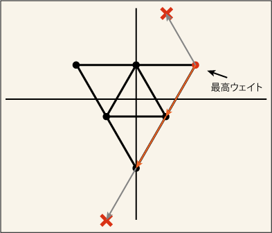 ワイル鏡映を利用してウェイト図を作る方法を示す図(6表現)