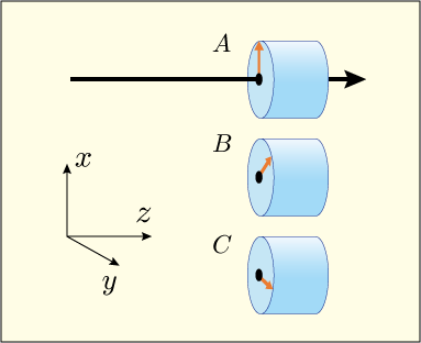 ベルの不等式を導くための思考実験の予備的説明図