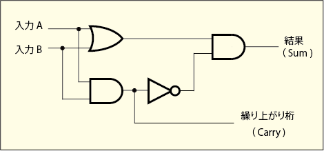 半加算器の論理回路図