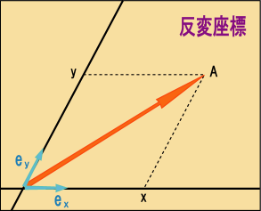 反変座標の成分がグラフ上のどこを意味するかを説明した図