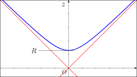 双曲線のグラフ