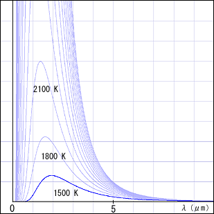 波長と電磁波のエネルギー密度の関係を多数の温度について重ねて描いたグラフ
