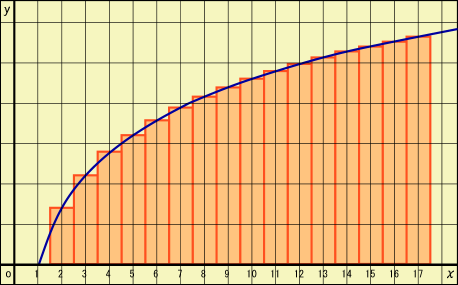 スターリングの公式の近似を考えるためにグラフを帯に分割した図