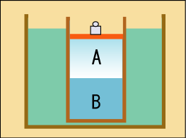 恒温槽に浸された一定圧力が加えられた容積可変の箱の中で二つの相が共存している状況を描いた図