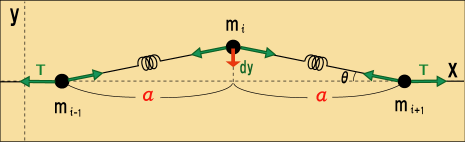 ひもを構成する質点の一つを移動させた場合に掛かる力を説明する図