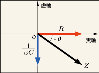 容量性リアクタンスと抵抗との合成インピーダンスを複素平面上に表した図