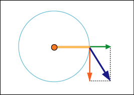 物体に掛かる力を、原点を中心に回転させようとする方向の力とそれ以外の方向の力に分解する説明図