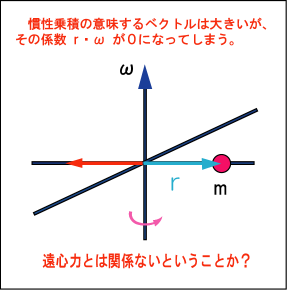 慣性乗積が遠心力とは関係ないことを説明する図