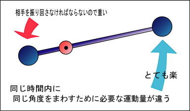 中心からの長さの異なる棒に取り付けられた二つのおもりを振り回すときの労力の違いを表現した図