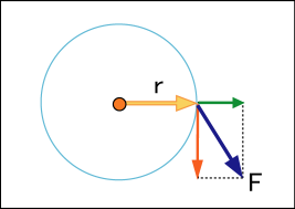 物体に掛かる力を、原点を中心に回転させようとする方向の力とそれ以外の方向の力に分解する説明図