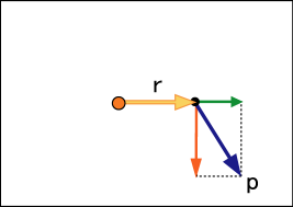 物体の運動量ベクトルを、原点を中心に回転する方向とそれ以外の方向に分解して表した図