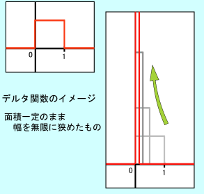デルタ関数のイメージを矩形関数を狭める極限として説明した図