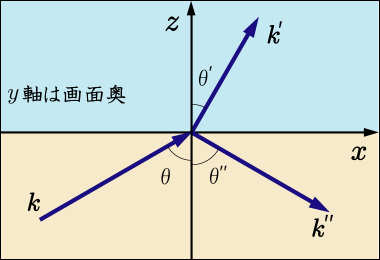 xz平面の左下から原点へ向けて入射した光線が右上への透過波と右下への反射波に分かれる様子を図示