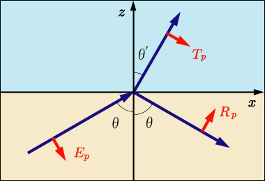 透過波のP偏光の向きの基準を右下に、反射波のP偏光の向きの基準を右上に選んだことを示す図