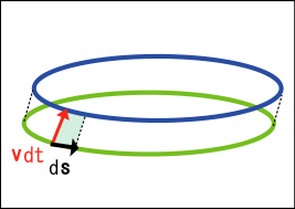 円形の1回巻きコイルが微小移動する前後の軌跡が作る面を図解