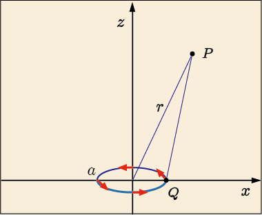 xy面の原点を中心とした円形電流が空間のP点に作る磁場を計算する準備としてそれぞれの位置関係を説明する図