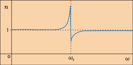 屈折率の理論上のグラフから無限大への発散を取り除いて現実に合わせた形に書き直した図