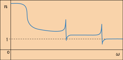 分極の仕組みが複数ある場合に予想される屈折率のグラフ。横軸は振動数