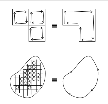 ストークスの定理の図形的意味を説明する図