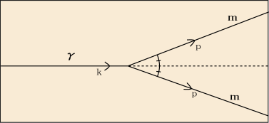 左から直進してきたガンマ線が2つの物質粒子に分かれて上下対称な角度へ飛び去る図