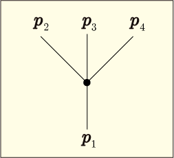 1つの粒子が3つの粒子へと崩壊して飛び去る過程を表すφ4乗理論の1次摂動のファインマン図
