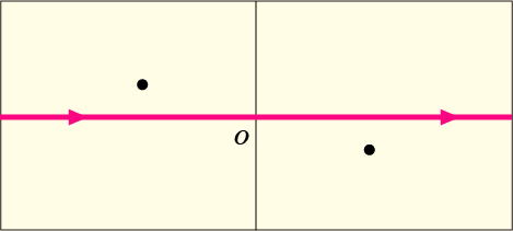 実軸上にあった特異点が上下にずれたので特異点を踏むことなしに実軸をまっすぐ進む積分経路を表す図