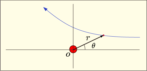 極座標を使って粒子の位置を表す説明図