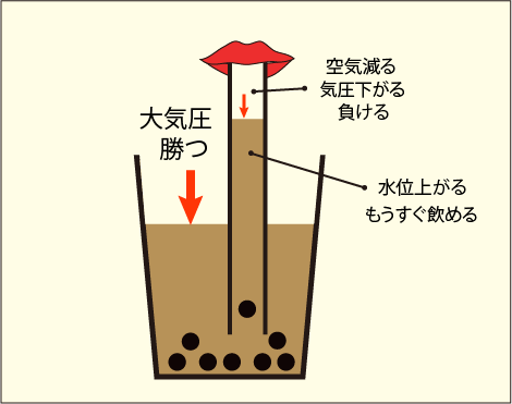 大気圧が飲み物の表面を押して気圧の下がったストロー内部に飲み物がせり上がってくる説明図